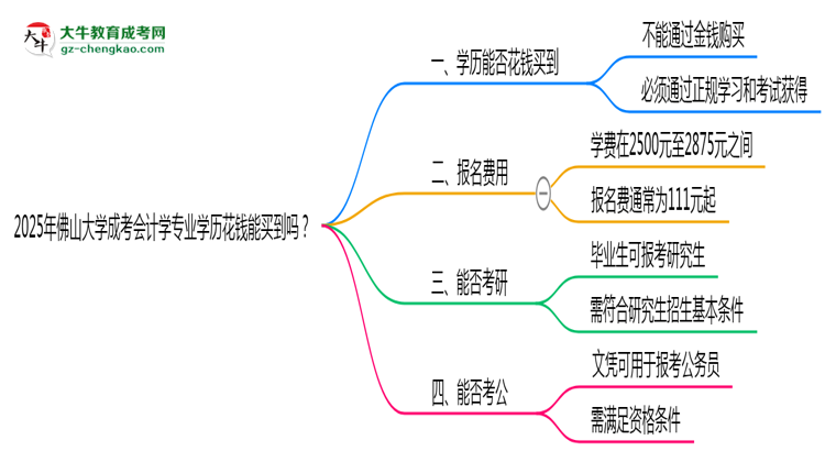 2025年佛山大學(xué)成考會計學(xué)專業(yè)學(xué)歷花錢能買到嗎？思維導(dǎo)圖