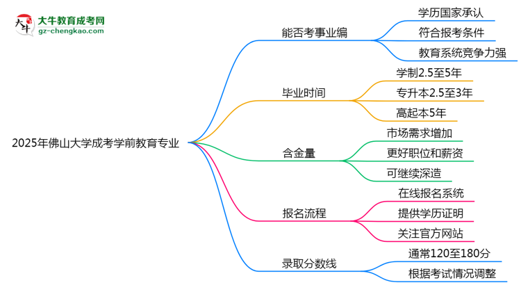 2025年佛山大學(xué)成考學(xué)前教育專業(yè)能考事業(yè)編嗎？思維導(dǎo)圖