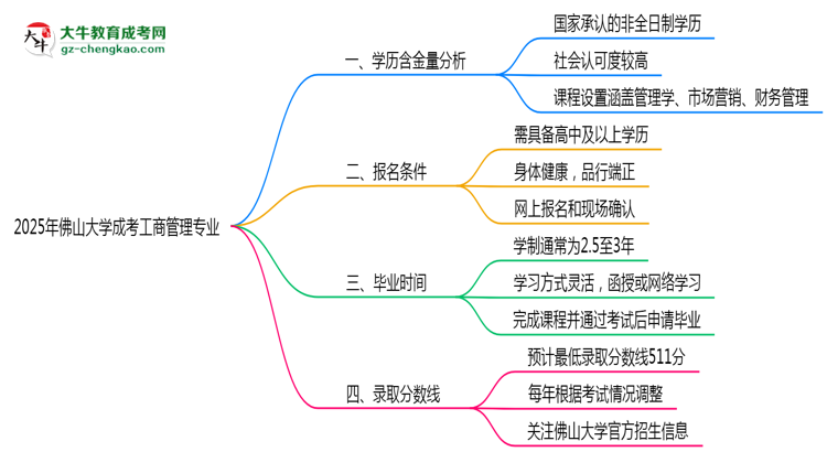 2025年佛山大學(xué)成考工商管理專業(yè)學(xué)歷的含金量怎么樣？思維導(dǎo)圖