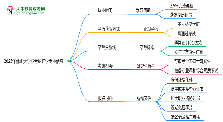 佛山大學(xué)成考護(hù)理學(xué)專業(yè)需多久完成并拿證？（2025年新）思維導(dǎo)圖