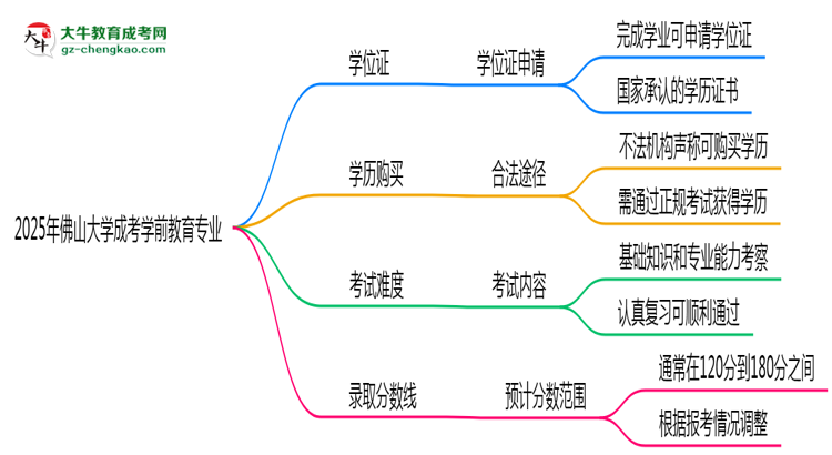 2025年佛山大學(xué)成考學(xué)前教育專業(yè)能拿學(xué)位證嗎？思維導(dǎo)圖