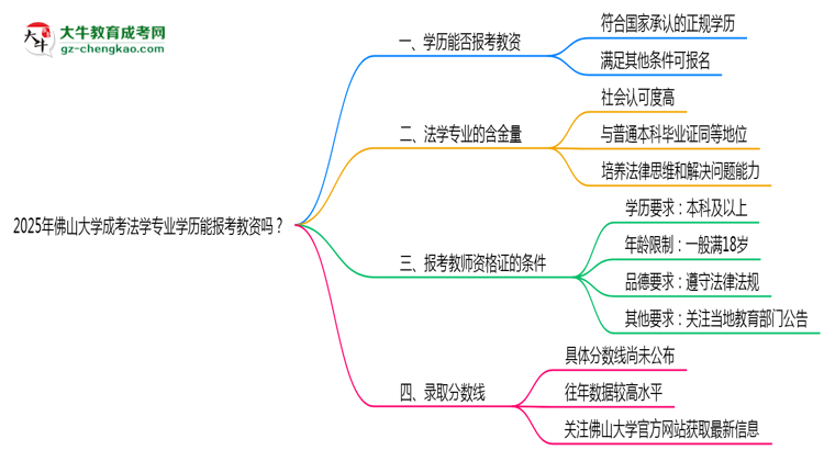 2025年佛山大學(xué)成考法學(xué)專業(yè)學(xué)歷能報(bào)考教資嗎？思維導(dǎo)圖