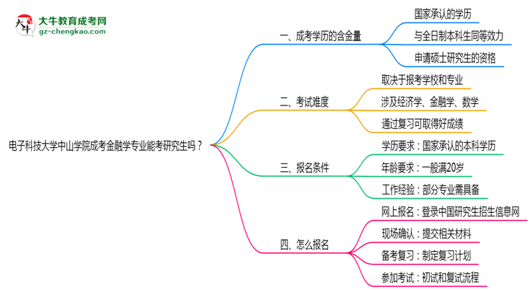 電子科技大學(xué)中山學(xué)院2025年成考金融學(xué)專業(yè)能考研究生嗎？思維導(dǎo)圖