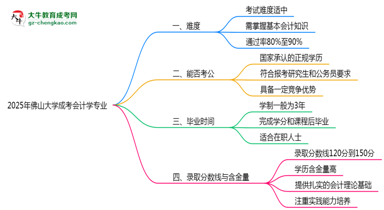 2025年佛山大學(xué)成考會(huì)計(jì)學(xué)專業(yè)難不難？思維導(dǎo)圖