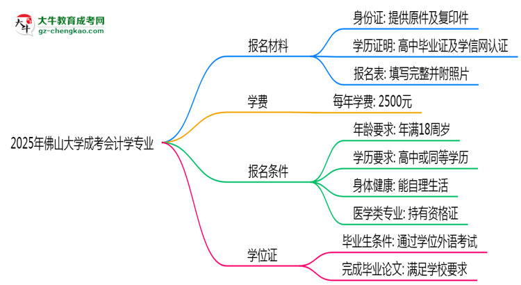 2025年佛山大學(xué)成考會計(jì)學(xué)專業(yè)報(bào)名材料需要什么?思維導(dǎo)圖