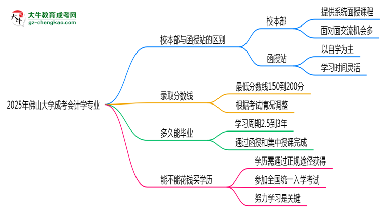 佛山大學(xué)2025年成考會計學(xué)專業(yè)校本部和函授站哪個更好？思維導(dǎo)圖