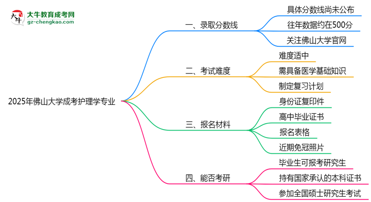2025年佛山大學(xué)成考護(hù)理學(xué)專業(yè)錄取分?jǐn)?shù)線是多少？思維導(dǎo)圖