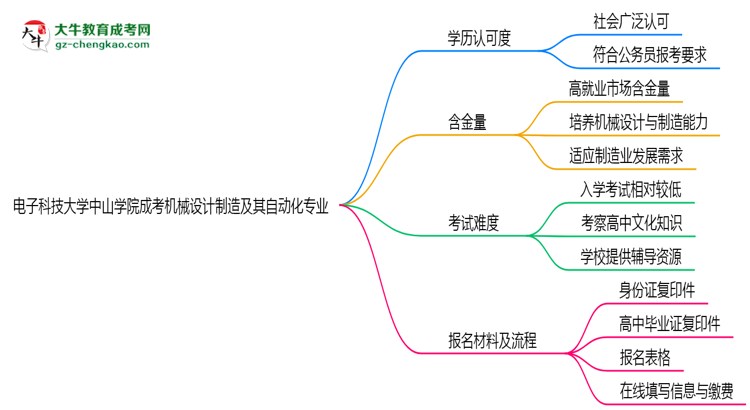 電子科技大學(xué)中山學(xué)院2025年成考機(jī)械設(shè)計(jì)制造及其自動(dòng)化專業(yè)學(xué)歷能考公嗎？思維導(dǎo)圖
