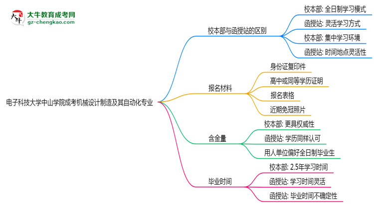 電子科技大學(xué)中山學(xué)院2025年成考機(jī)械設(shè)計(jì)制造及其自動(dòng)化專業(yè)校本部和函授站哪個(gè)更好？思維導(dǎo)圖