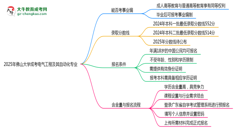 2025年佛山大學(xué)成考電氣工程及其自動(dòng)化專(zhuān)業(yè)能考事業(yè)編嗎?思維導(dǎo)圖