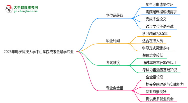 2025年電子科技大學(xué)中山學(xué)院成考金融學(xué)專業(yè)能拿學(xué)位證嗎？思維導(dǎo)圖