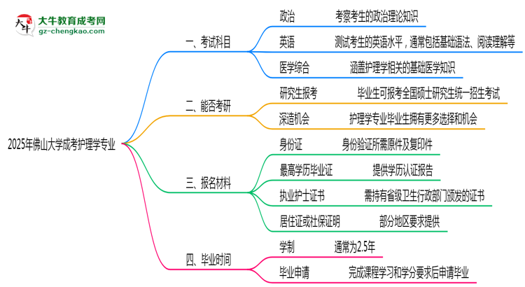 2025年佛山大學(xué)成考護理學(xué)專業(yè)入學(xué)考試科目有哪些？思維導(dǎo)圖