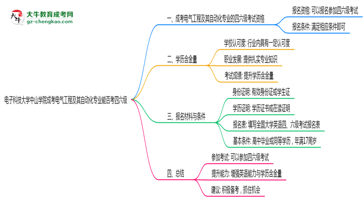 電子科技大學中山學院2025年成考電氣工程及其自動化專業(yè)生可不可以考四六級？思維導圖