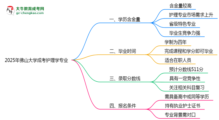 2025年佛山大學(xué)成考護理學(xué)專業(yè)學(xué)歷的含金量怎么樣？思維導(dǎo)圖