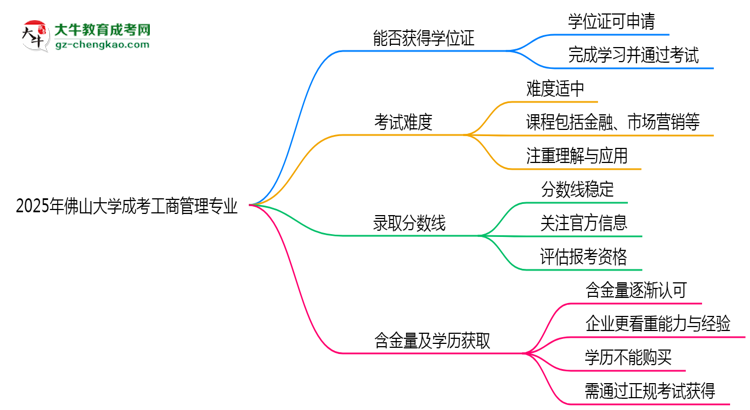 2025年佛山大學(xué)成考工商管理專業(yè)能拿學(xué)位證嗎?思維導(dǎo)圖