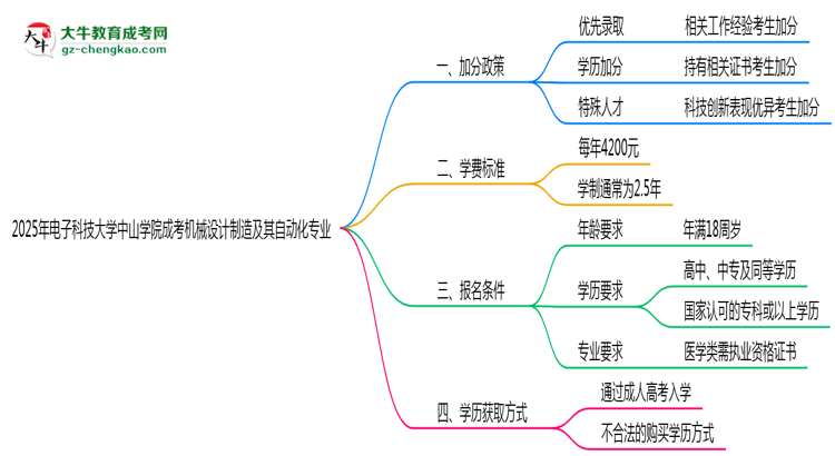 2025年電子科技大學(xué)中山學(xué)院成考機(jī)械設(shè)計(jì)制造及其自動化專業(yè)最新加分政策及條件思維導(dǎo)圖