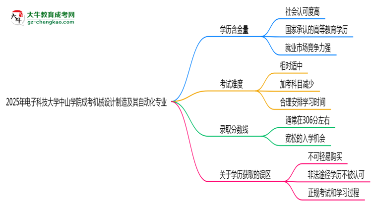 2025年電子科技大學(xué)中山學(xué)院成考機(jī)械設(shè)計(jì)制造及其自動化專業(yè)學(xué)歷的含金量怎么樣？思維導(dǎo)圖