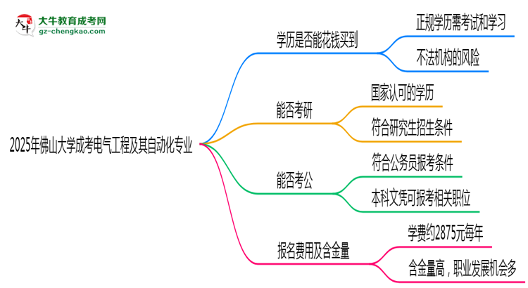 2025年佛山大學(xué)成考電氣工程及其自動化專業(yè)學(xué)歷花錢能買到嗎？思維導(dǎo)圖