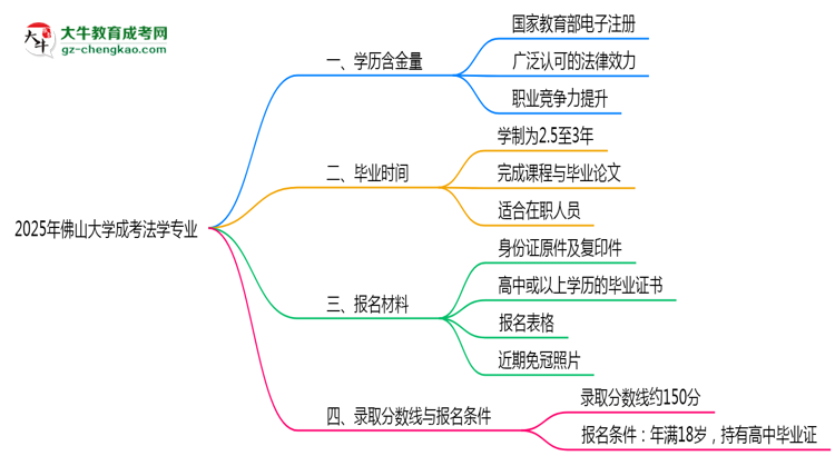 2025年佛山大學(xué)成考法學(xué)專業(yè)學(xué)歷的含金量怎么樣？思維導(dǎo)圖