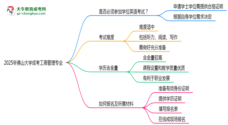 2025年佛山大學(xué)成考工商管理專業(yè)要考學(xué)位英語嗎？思維導(dǎo)圖