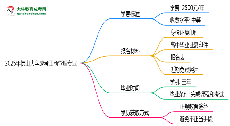 2025年佛山大學(xué)成考工商管理專(zhuān)業(yè)最新學(xué)費(fèi)標(biāo)準(zhǔn)多少思維導(dǎo)圖