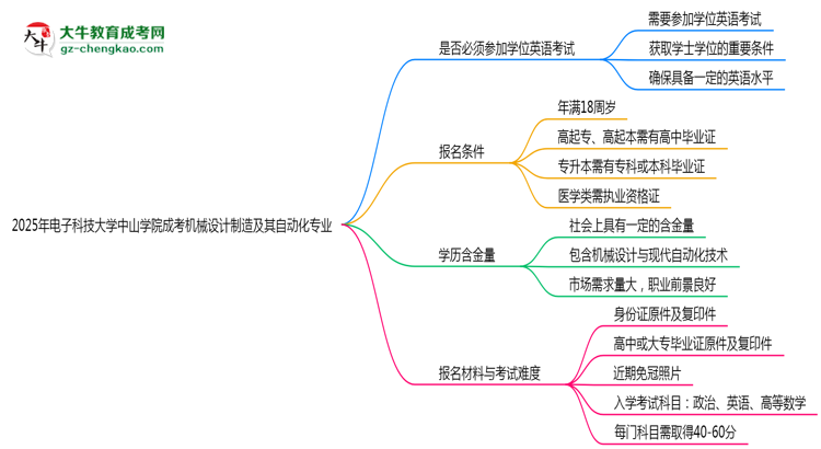 2025年電子科技大學(xué)中山學(xué)院成考機械設(shè)計制造及其自動化專業(yè)要考學(xué)位英語嗎？思維導(dǎo)圖