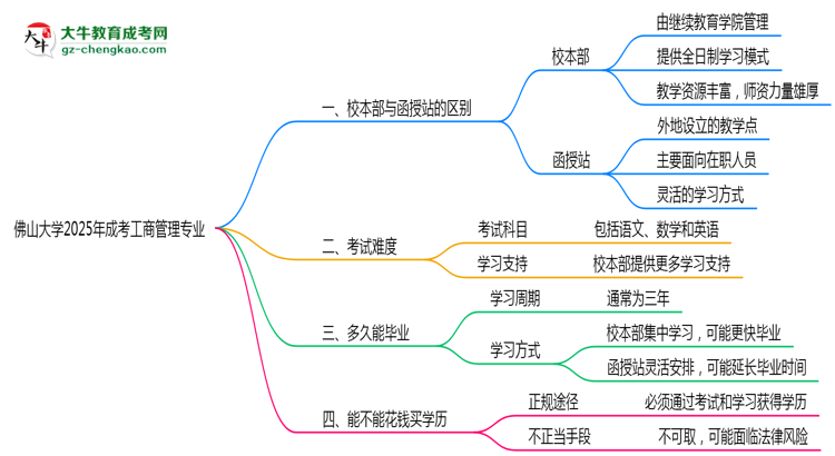 佛山大學(xué)2025年成考工商管理專業(yè)校本部和函授站哪個更好？思維導(dǎo)圖
