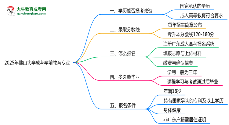 2025年佛山大學(xué)成考學(xué)前教育專業(yè)學(xué)歷能報(bào)考教資嗎？思維導(dǎo)圖