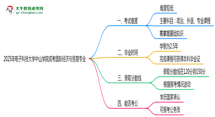 2025年電子科技大學(xué)中山學(xué)院成考國際經(jīng)濟與貿(mào)易專業(yè)難不難？思維導(dǎo)圖