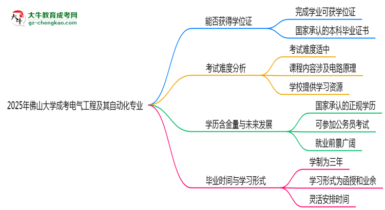 2025年佛山大學(xué)成考電氣工程及其自動(dòng)化專業(yè)能拿學(xué)位證嗎？思維導(dǎo)圖