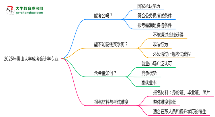 佛山大學(xué)2025年成考會計學(xué)專業(yè)學(xué)歷能考公嗎？思維導(dǎo)圖