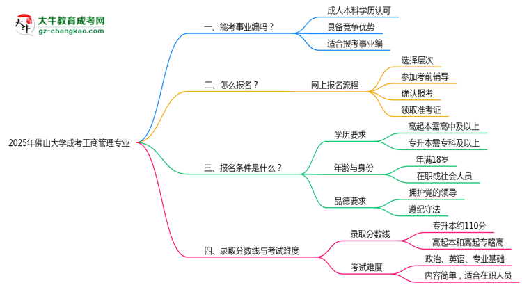 2025年佛山大學(xué)成考工商管理專業(yè)能考事業(yè)編嗎？思維導(dǎo)圖
