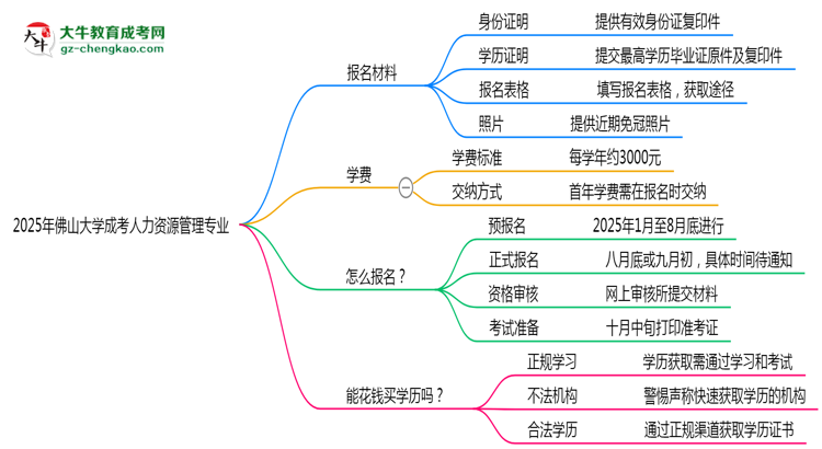2025年佛山大學(xué)成考人力資源管理專業(yè)報名材料需要什么？思維導(dǎo)圖