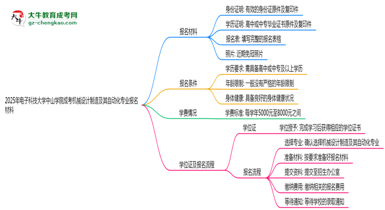 2025年電子科技大學中山學院成考機械設計制造及其自動化專業(yè)報名材料需要什么？思維導圖