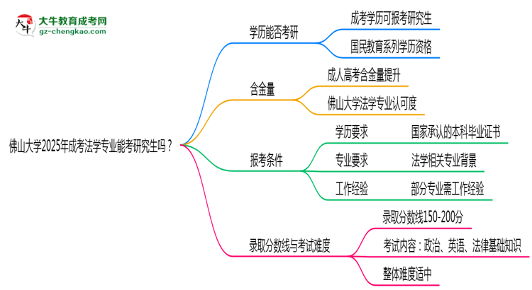 佛山大學(xué)2025年成考法學(xué)專(zhuān)業(yè)能考研究生嗎？思維導(dǎo)圖