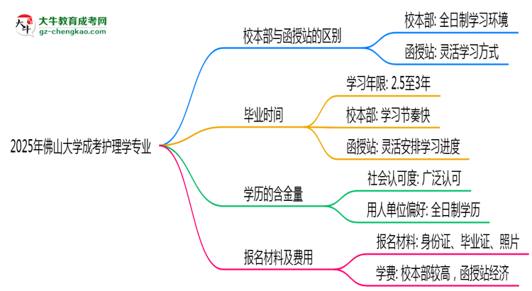 佛山大學(xué)2025年成考護(hù)理學(xué)專業(yè)校本部和函授站哪個(gè)更好？思維導(dǎo)圖