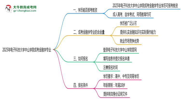 2025年電子科技大學(xué)中山學(xué)院成考金融學(xué)專業(yè)學(xué)歷能報(bào)考教資嗎?思維導(dǎo)圖