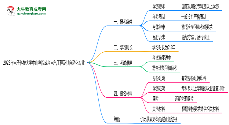 電子科技大學中山學院2025年成考電氣工程及其自動化專業(yè)報考條件是什么思維導(dǎo)圖