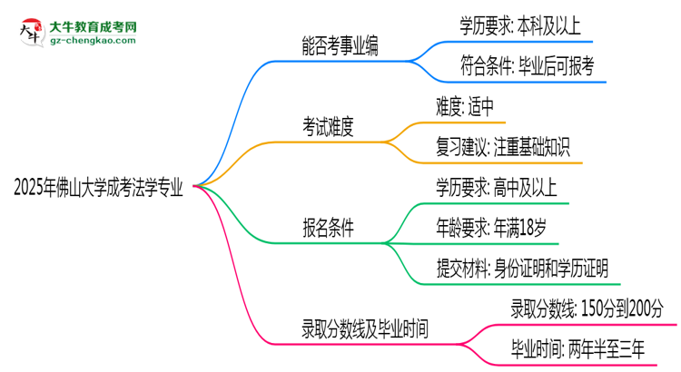 2025年佛山大學(xué)成考法學(xué)專業(yè)能考事業(yè)編嗎？思維導(dǎo)圖