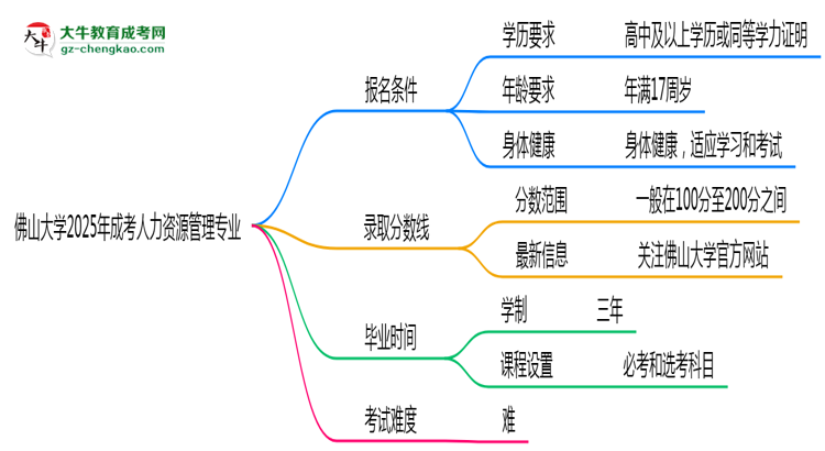 佛山大學2025年成考人力資源管理專業(yè)報考條件是什么思維導圖
