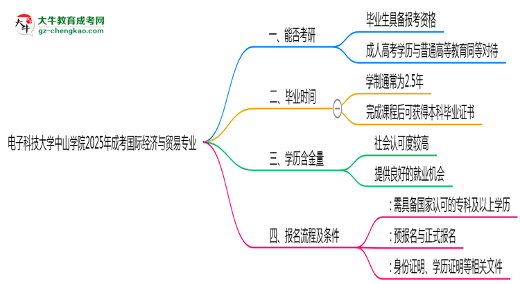 電子科技大學(xué)中山學(xué)院2025年成考國際經(jīng)濟(jì)與貿(mào)易專業(yè)能考研究生嗎？思維導(dǎo)圖