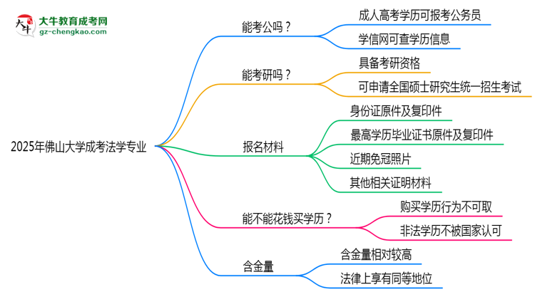 佛山大學(xué)2025年成考法學(xué)專業(yè)學(xué)歷能考公嗎？思維導(dǎo)圖