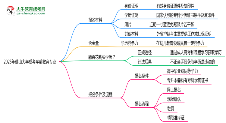 2025年佛山大學(xué)成考學(xué)前教育專(zhuān)業(yè)報(bào)名材料需要什么？思維導(dǎo)圖