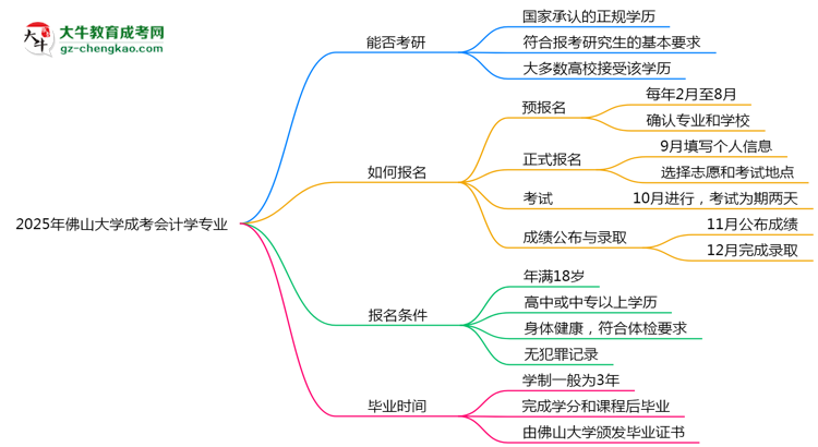 佛山大學(xué)2025年成考會(huì)計(jì)學(xué)專業(yè)能考研究生嗎？思維導(dǎo)圖