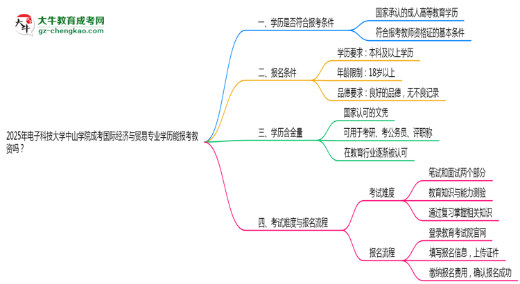 2025年電子科技大學中山學院成考國際經(jīng)濟與貿(mào)易專業(yè)學歷能報考教資嗎？思維導圖