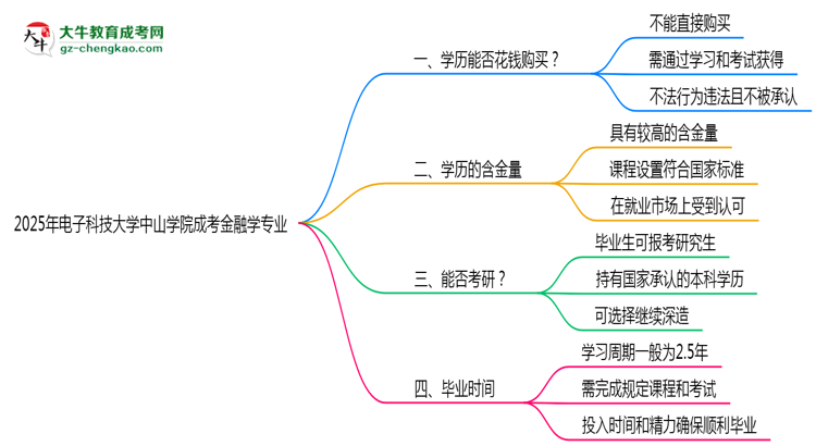 2025年電子科技大學(xué)中山學(xué)院成考金融學(xué)專業(yè)學(xué)歷花錢能買到嗎？思維導(dǎo)圖