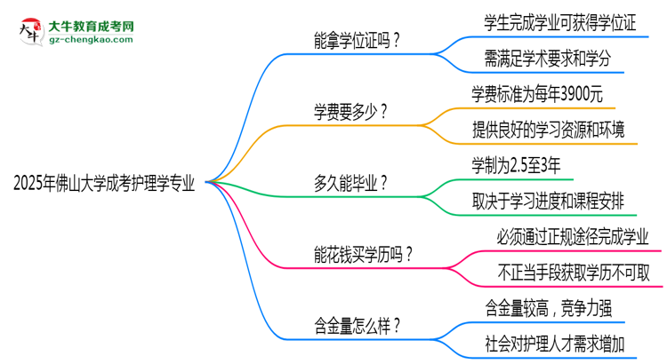 2025年佛山大學(xué)成考護(hù)理學(xué)專業(yè)能拿學(xué)位證嗎？思維導(dǎo)圖