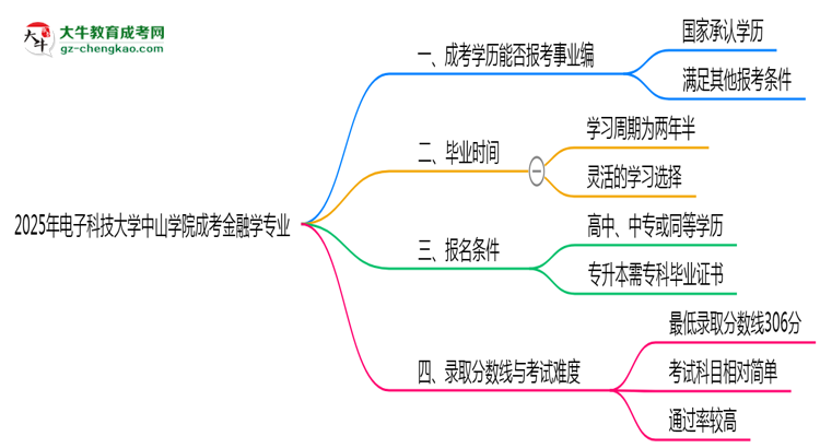 2025年電子科技大學(xué)中山學(xué)院成考金融學(xué)專業(yè)能考事業(yè)編嗎?思維導(dǎo)圖