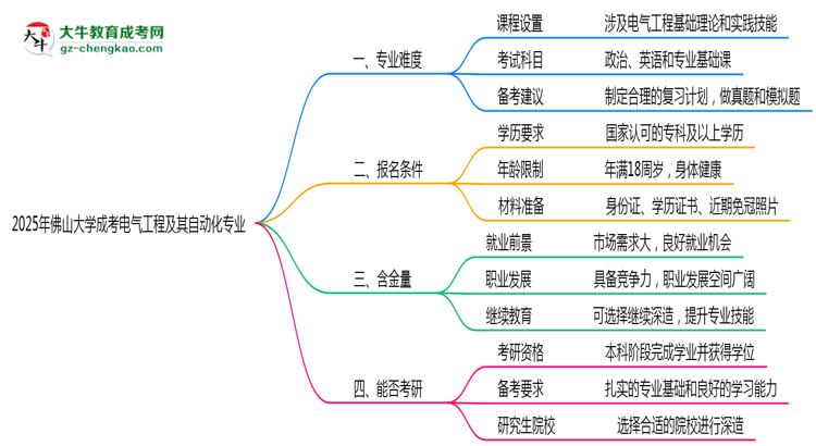 2025年佛山大學(xué)成考電氣工程及其自動(dòng)化專業(yè)難不難?思維導(dǎo)圖