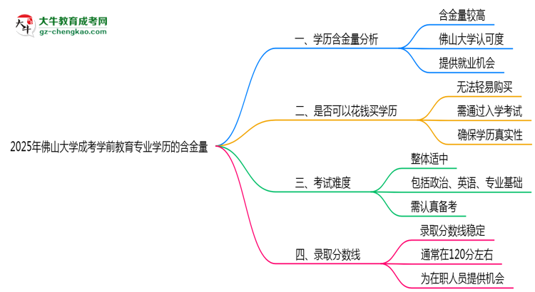 2025年佛山大學(xué)成考學(xué)前教育專業(yè)學(xué)歷的含金量怎么樣?思維導(dǎo)圖
